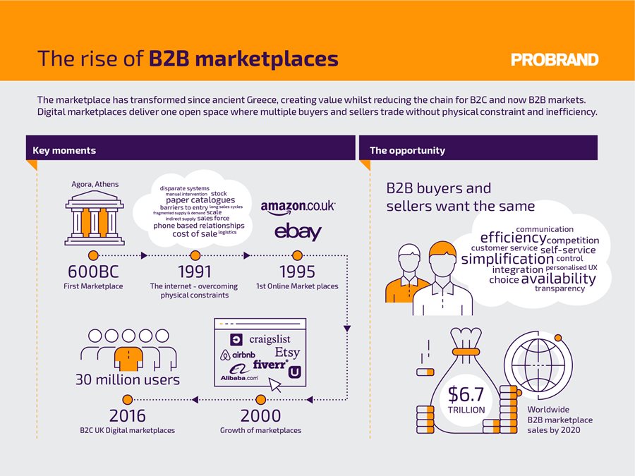 b2b online market